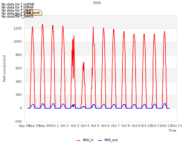 plot of PAR