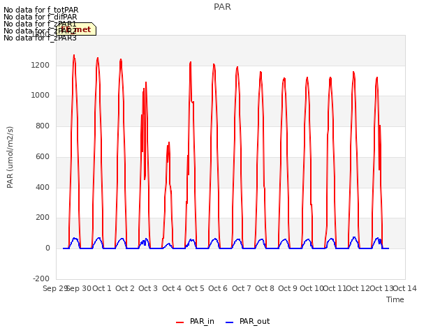 plot of PAR