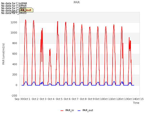 plot of PAR