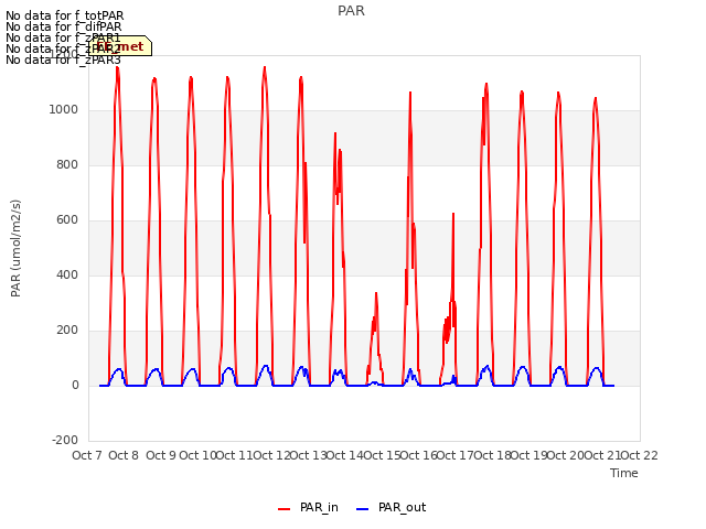 plot of PAR