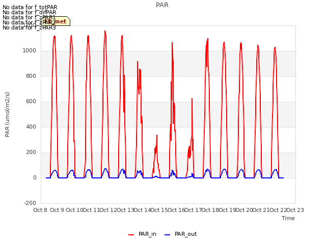 plot of PAR