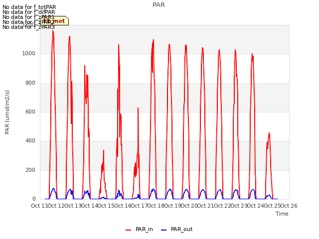 plot of PAR