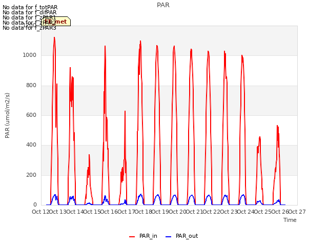 plot of PAR