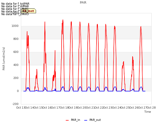 plot of PAR