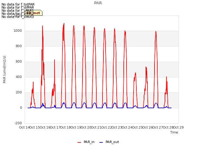 plot of PAR