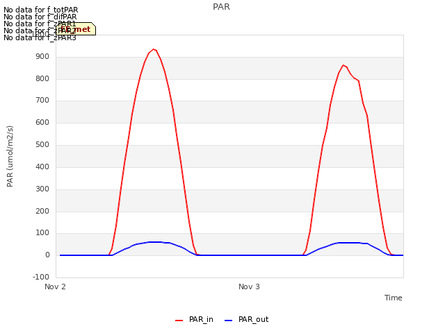 plot of PAR