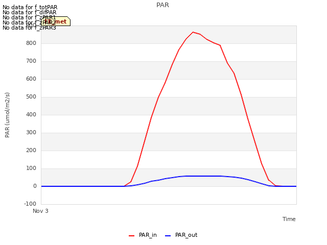 plot of PAR