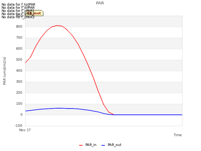 plot of PAR