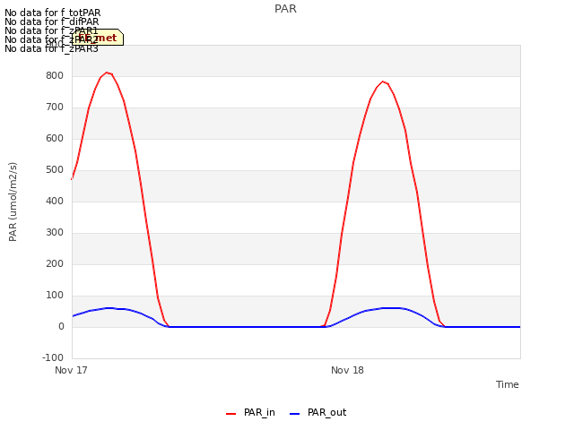 plot of PAR