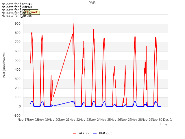 plot of PAR