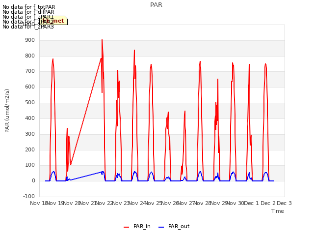 plot of PAR