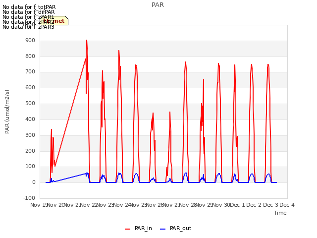plot of PAR