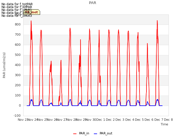 plot of PAR