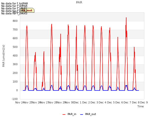 plot of PAR