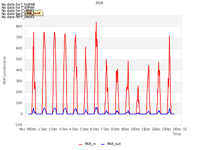 plot of PAR