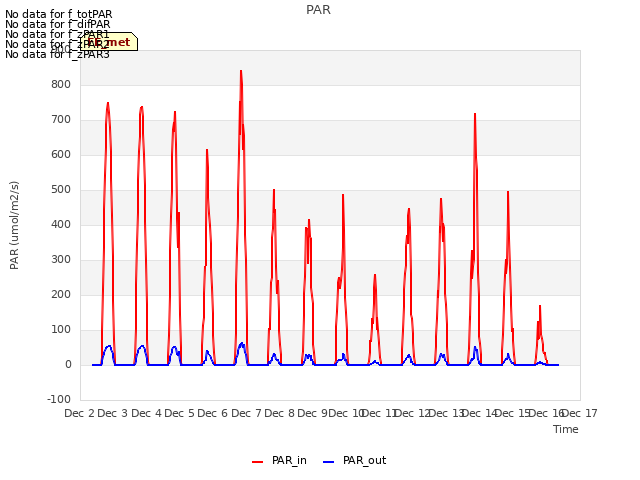 plot of PAR