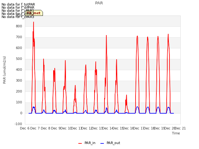 plot of PAR