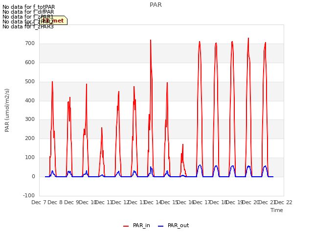 plot of PAR