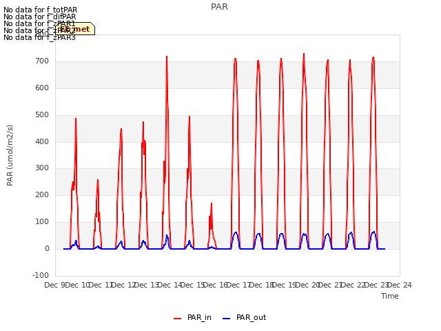 plot of PAR