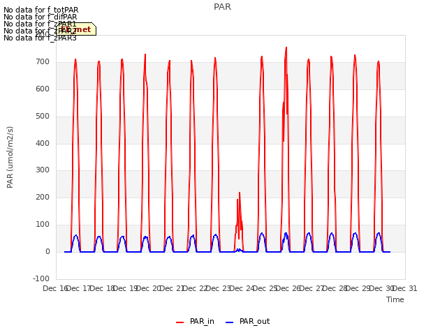 plot of PAR
