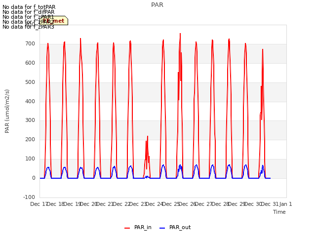 plot of PAR