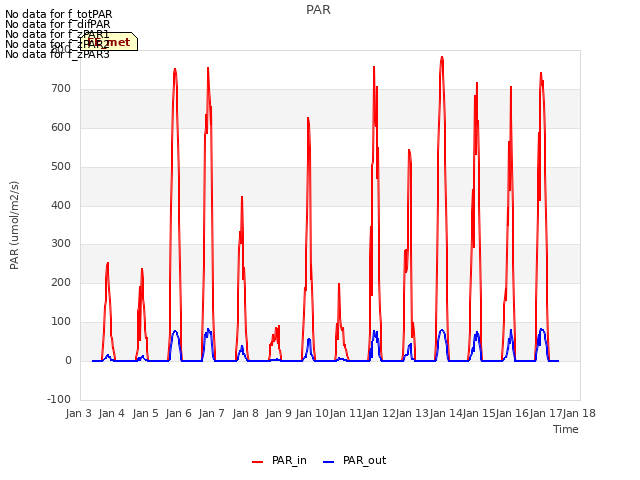 plot of PAR