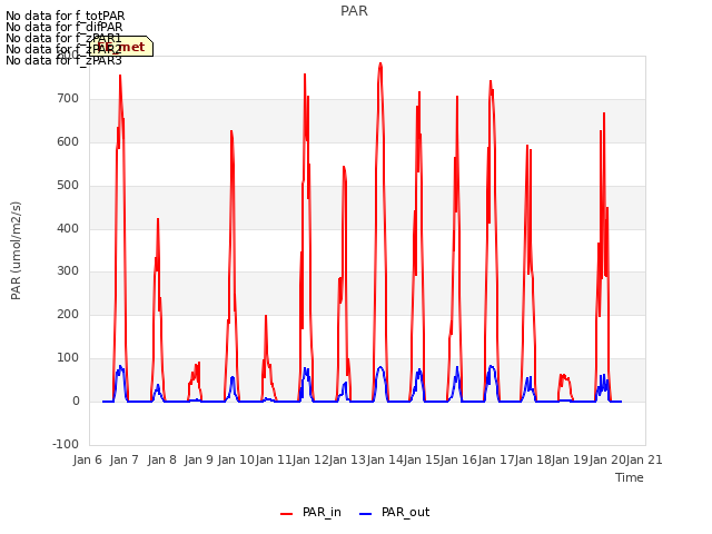 plot of PAR