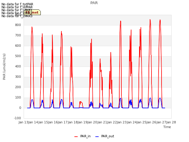 plot of PAR