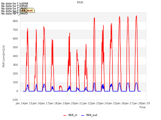 plot of PAR