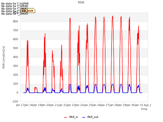 plot of PAR