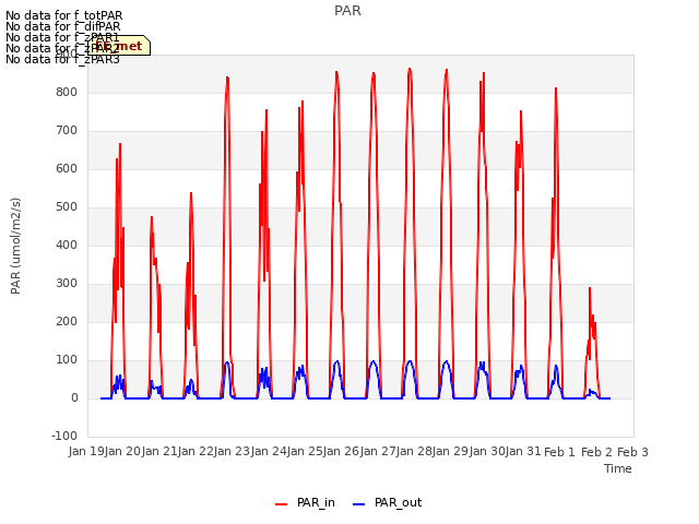 plot of PAR