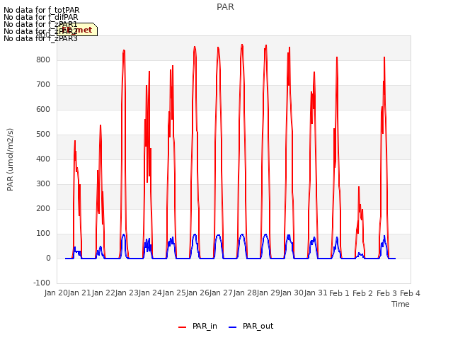 plot of PAR