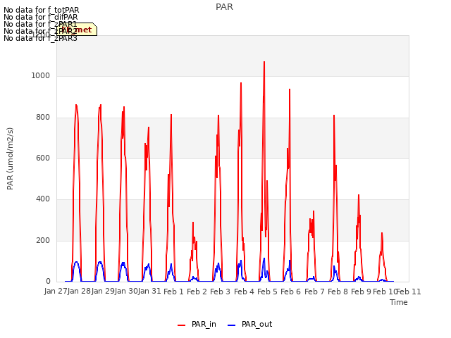 plot of PAR