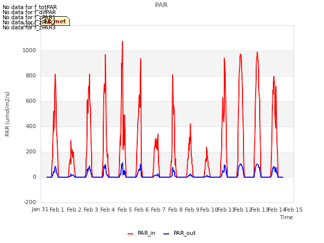 plot of PAR