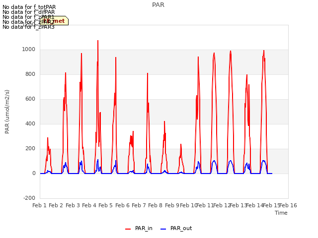 plot of PAR