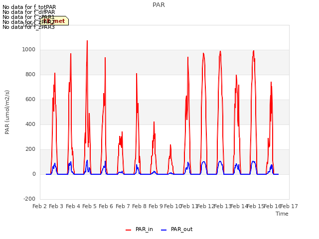 plot of PAR