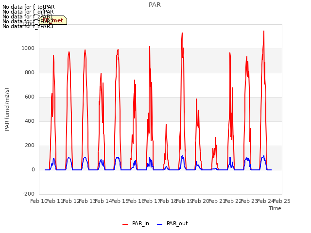 plot of PAR