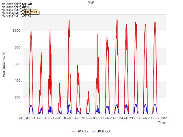 plot of PAR