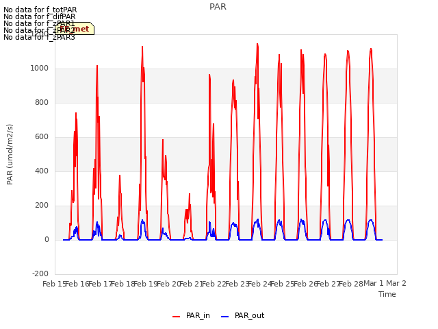 plot of PAR