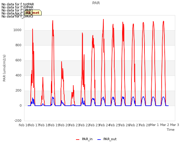 plot of PAR