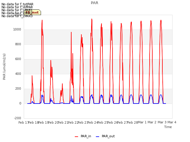 plot of PAR