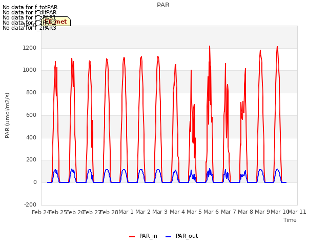 plot of PAR