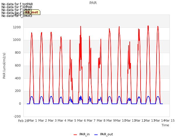 plot of PAR