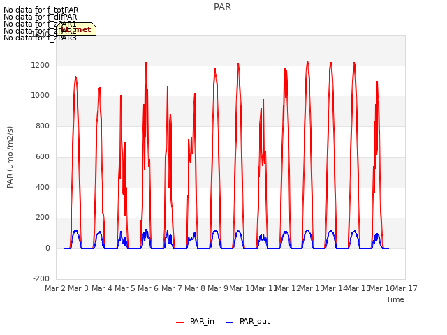 plot of PAR