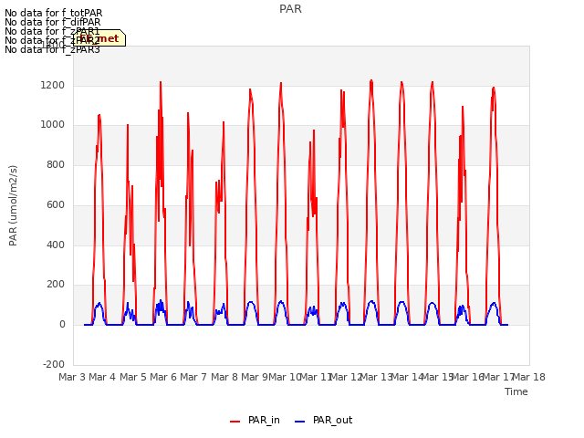 plot of PAR