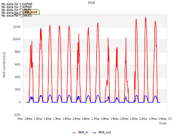 plot of PAR