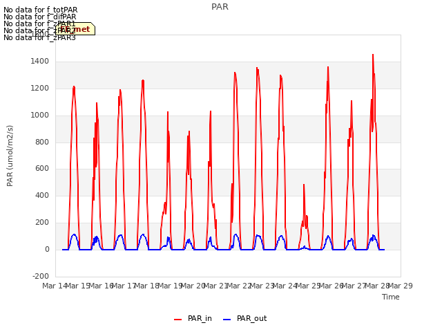 plot of PAR