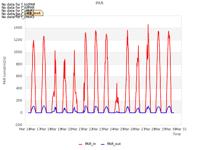 plot of PAR
