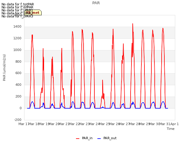 plot of PAR