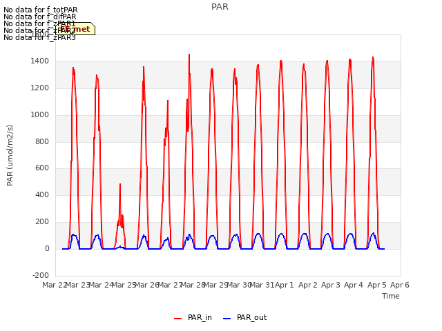 plot of PAR